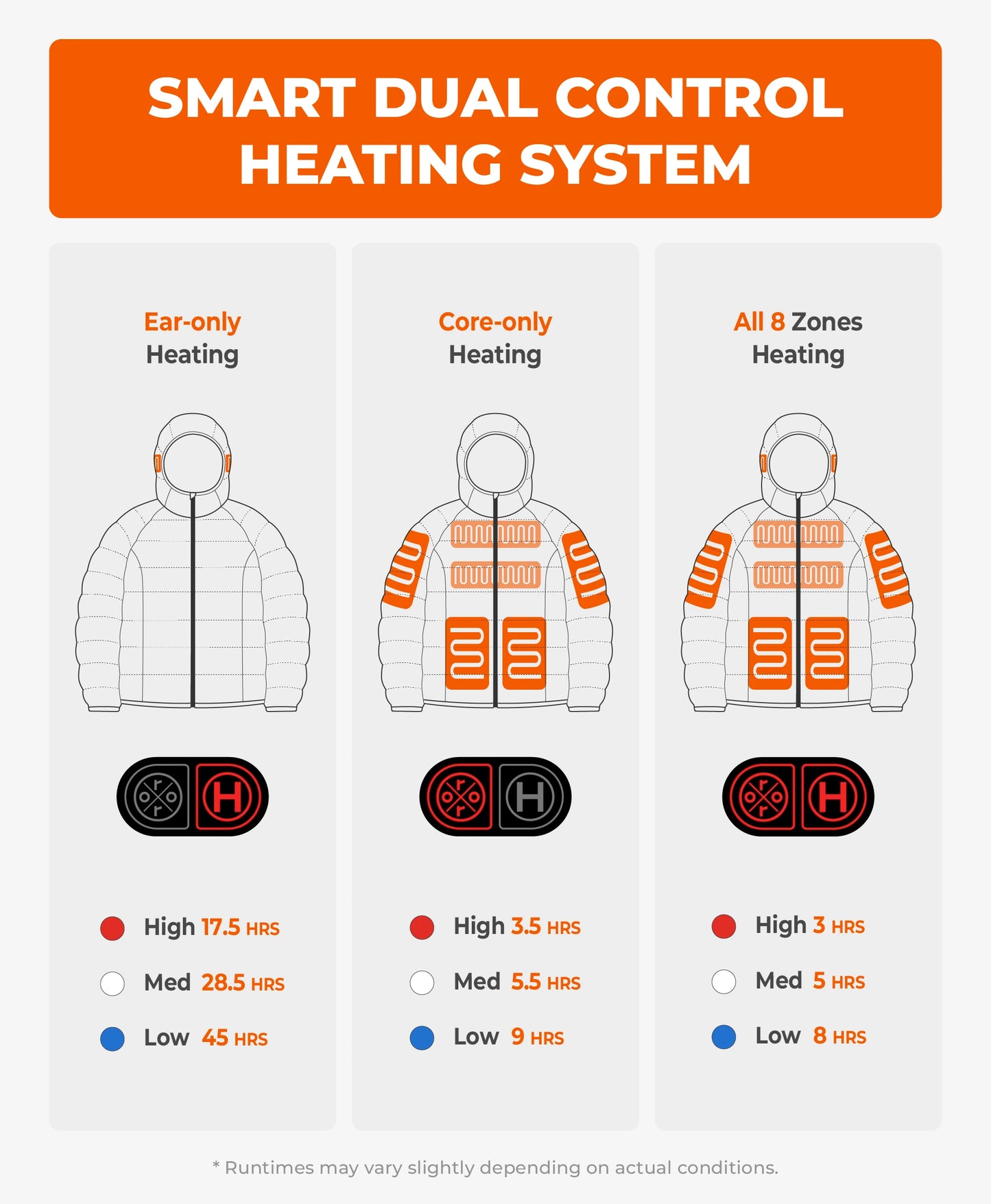 Image of ororo AeroPro Men's 8-Zone Packable Heated Down Jacket showing 3 heating levels
