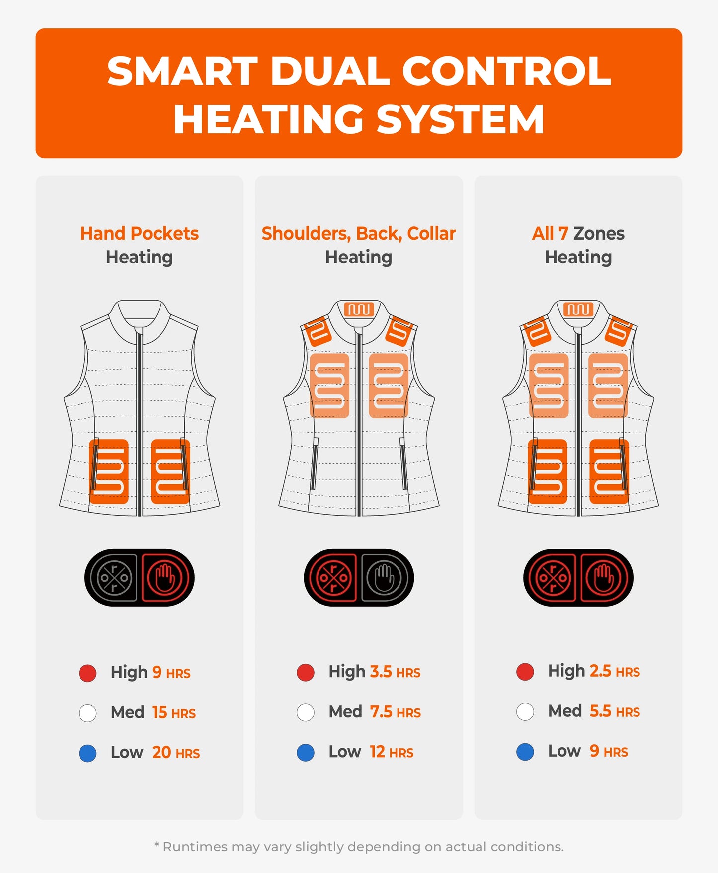 Smart dual control heating system diagram showing hand pockets, shoulders, mid-back, collar heating zones on heated vest