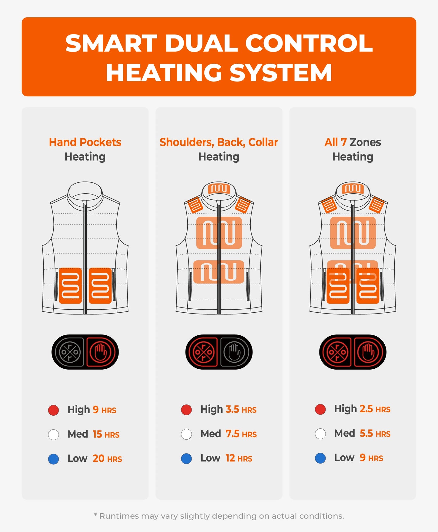 Infographic of ororo smart dual control heating system showing hand pocket, upper body, and full 7-zone heating modes