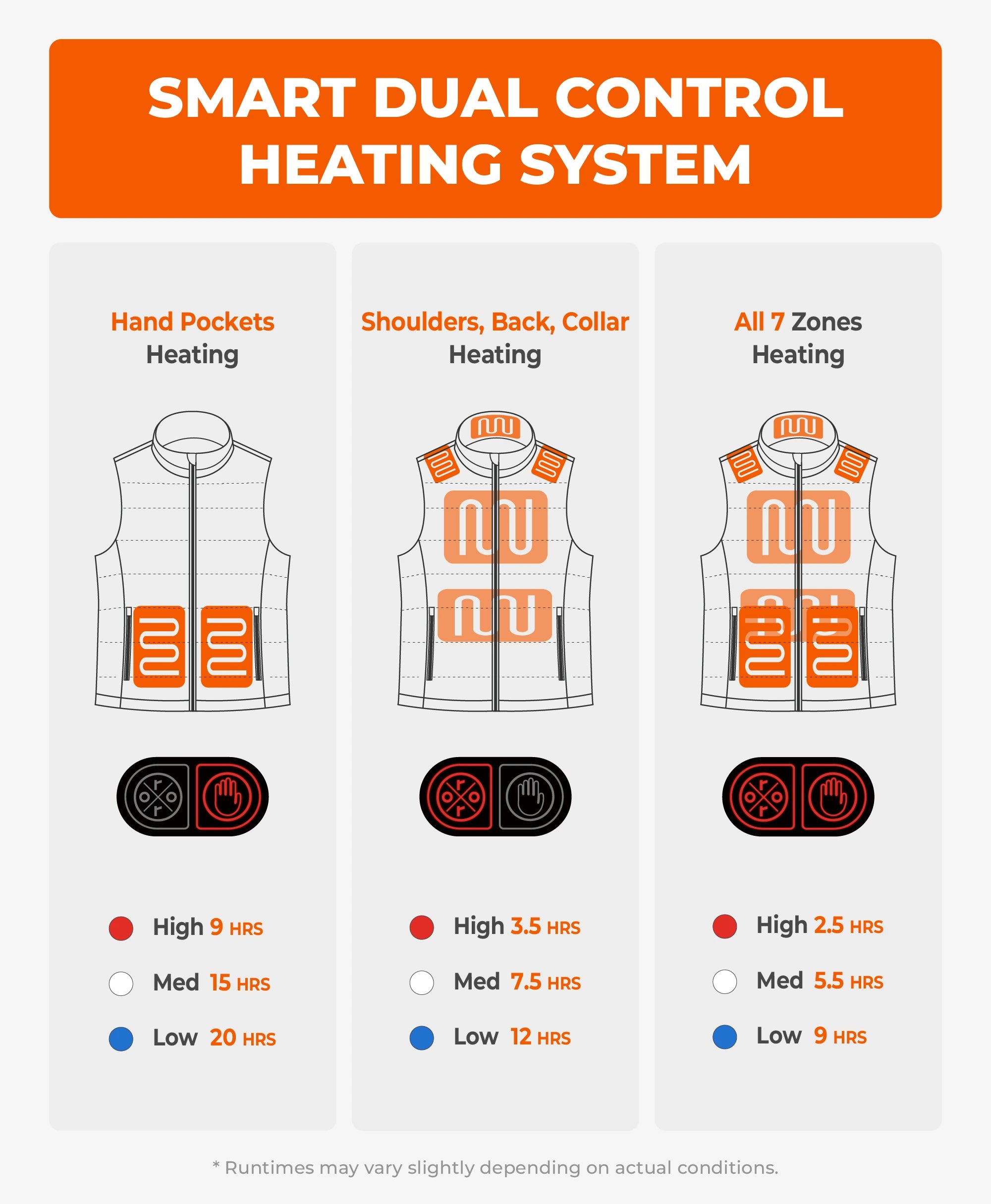 Infographic of ororo smart dual control heating system showing hand pocket, upper body, and full 7-zone heating modes