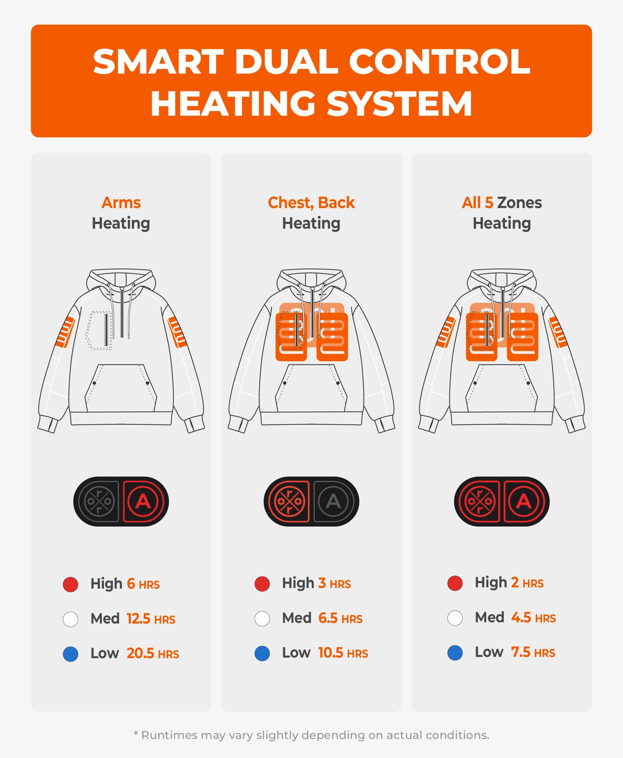 Infographic of ororo smart dual control heating system showing arms, chest, upper back, and full 5-zone heating modes