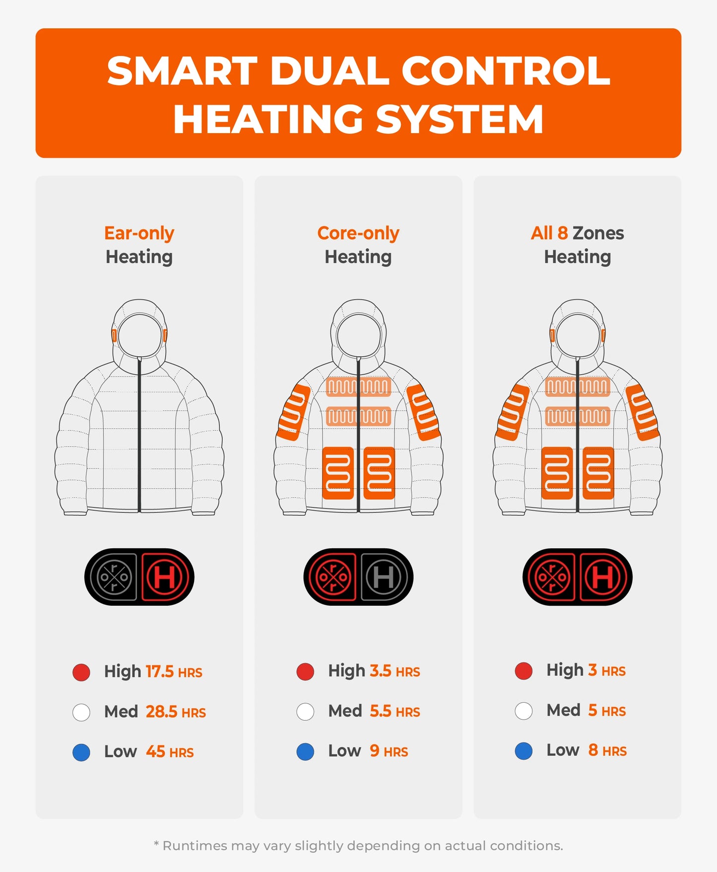 Image of ororo AeroPro Men's 8-Zone Packable Heated Down Jacket showing 3 heating levels