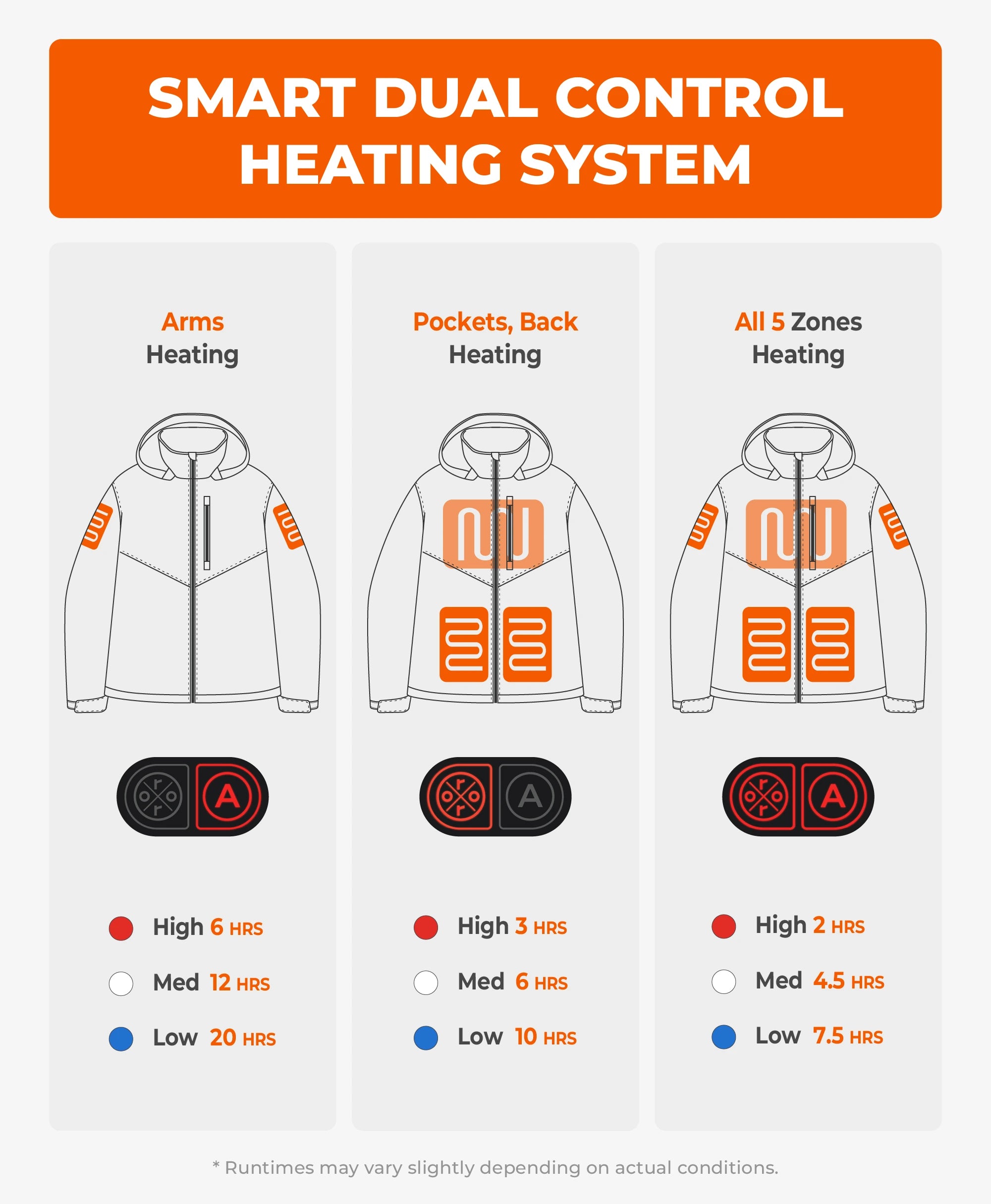 Smart dual control heating system for a jacket with different heating options.