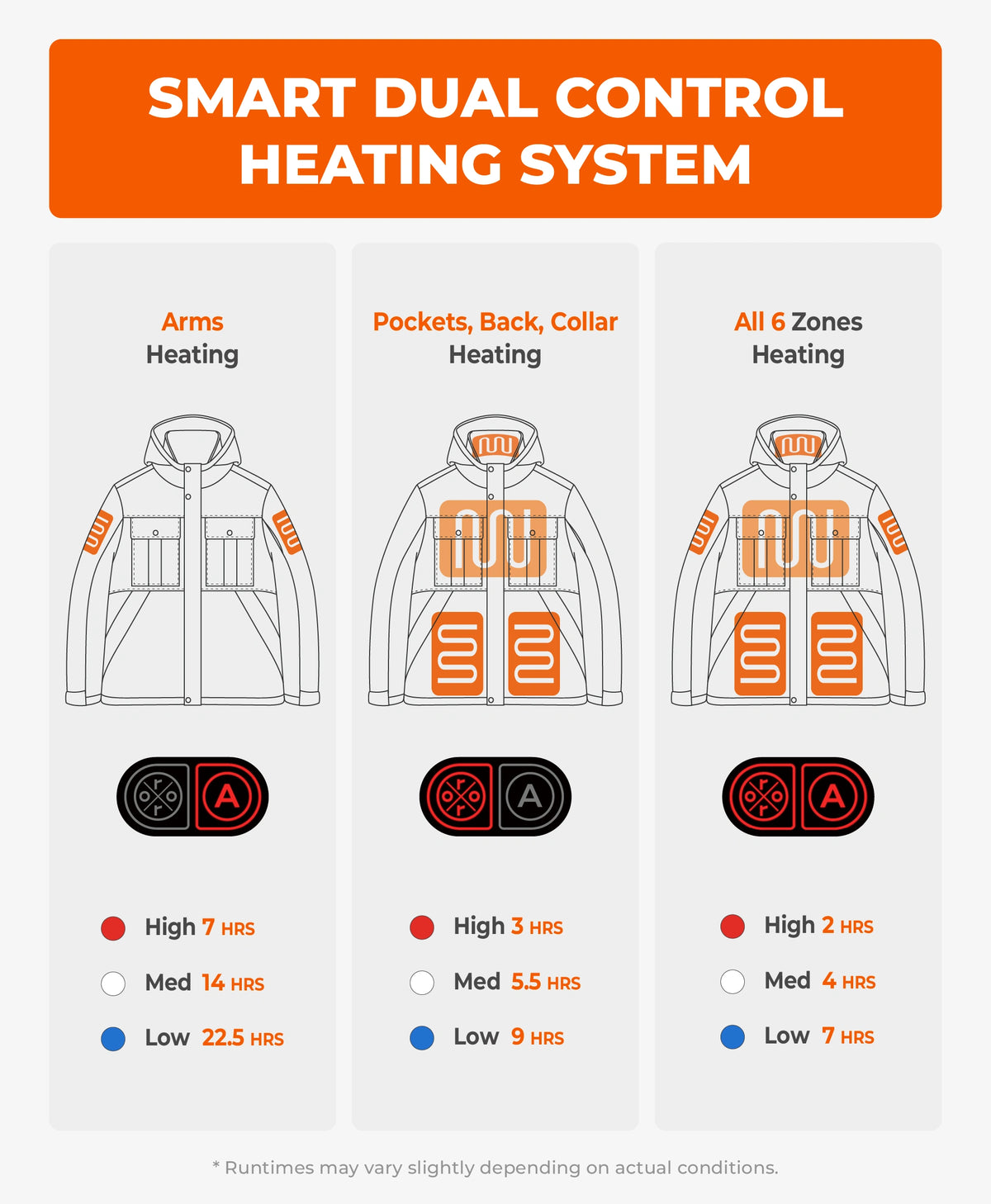 ororo SureWarm® men's 6-zone heated jacket showing front, back, arm and collar heating areas