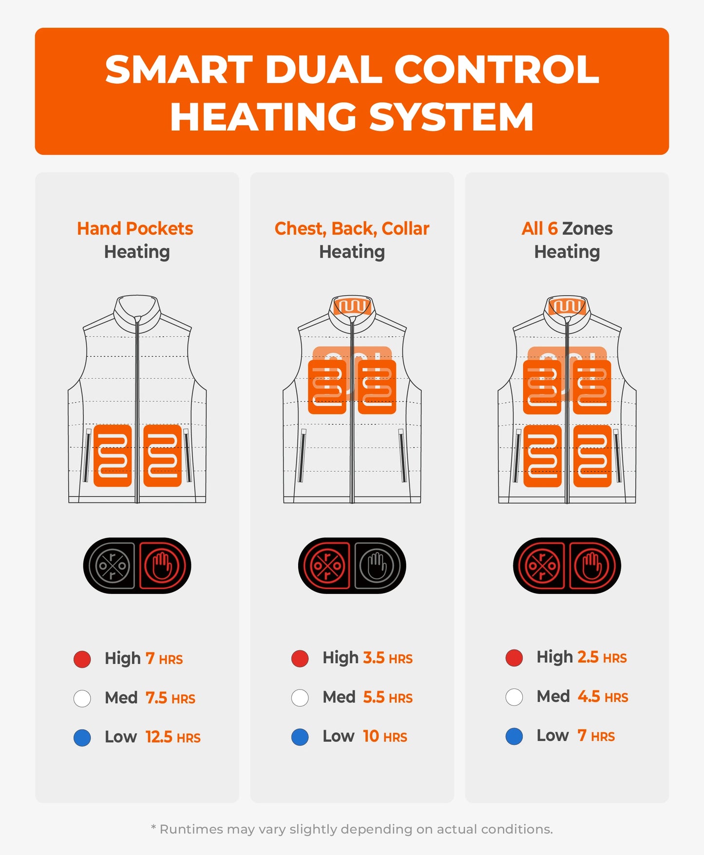 Smart dual control heating system diagram showing hand pockets chest mid-back collar heating zones on heated vest