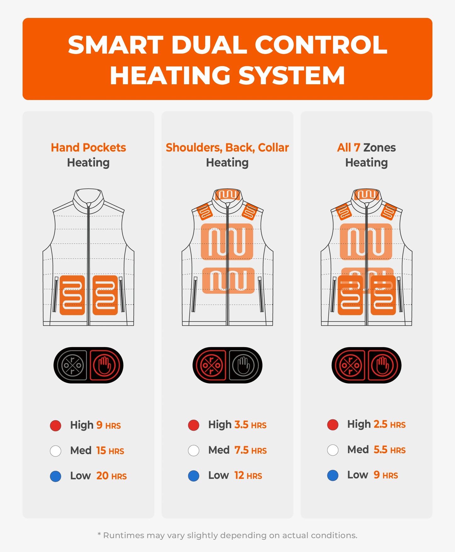 Infographic of ororo smart dual control heating system showing hand pocket, upper body, and full 7-zone heating modes