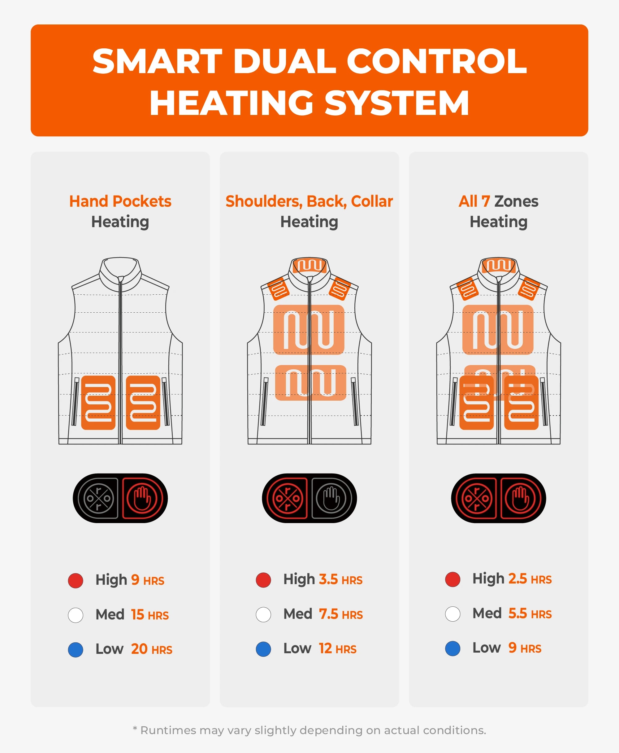 Infographic of ororo smart dual control heating system showing hand pocket, upper body, and full 7-zone heating modes