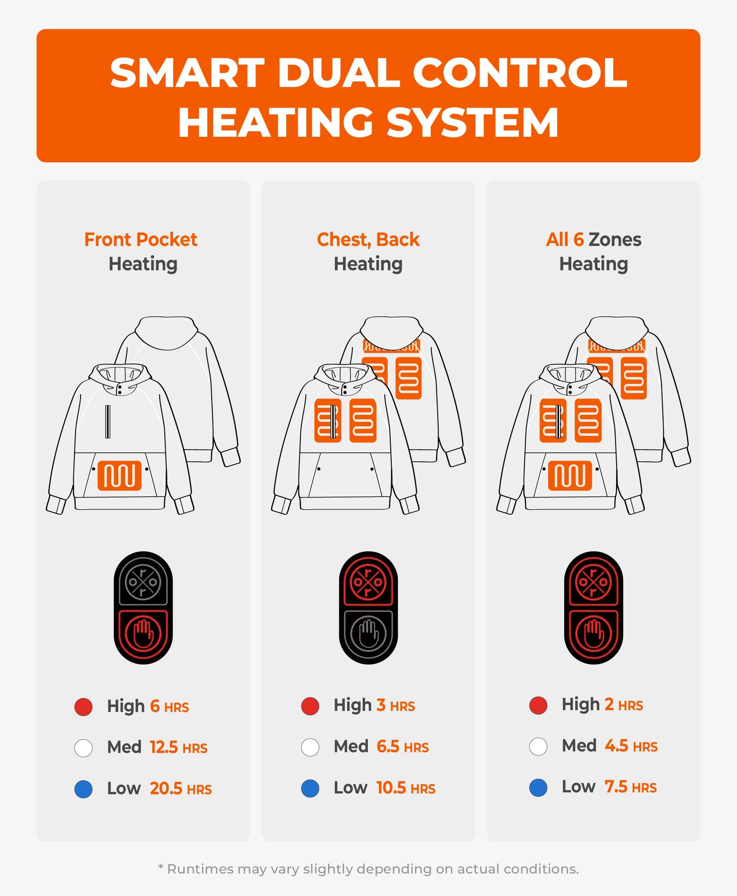 Image of smart gray ororo Indy Unisex 6-Zone Dual-Control Heated Hoodie Pullover showing dual control heating system instruction