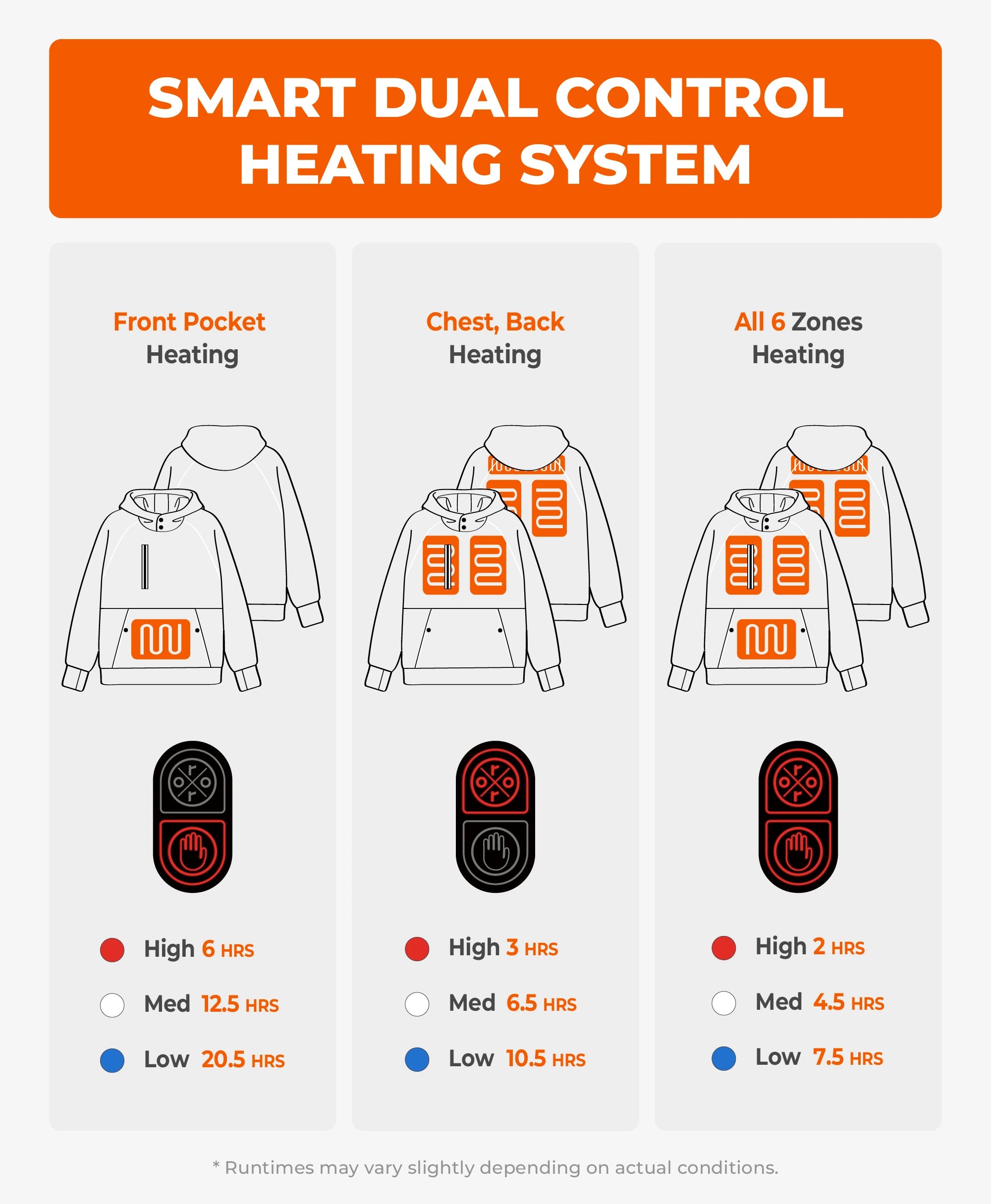 Image of smart gray ororo Indy Unisex 6-Zone Dual-Control Heated Hoodie Pullover showing dual control heating system instruction